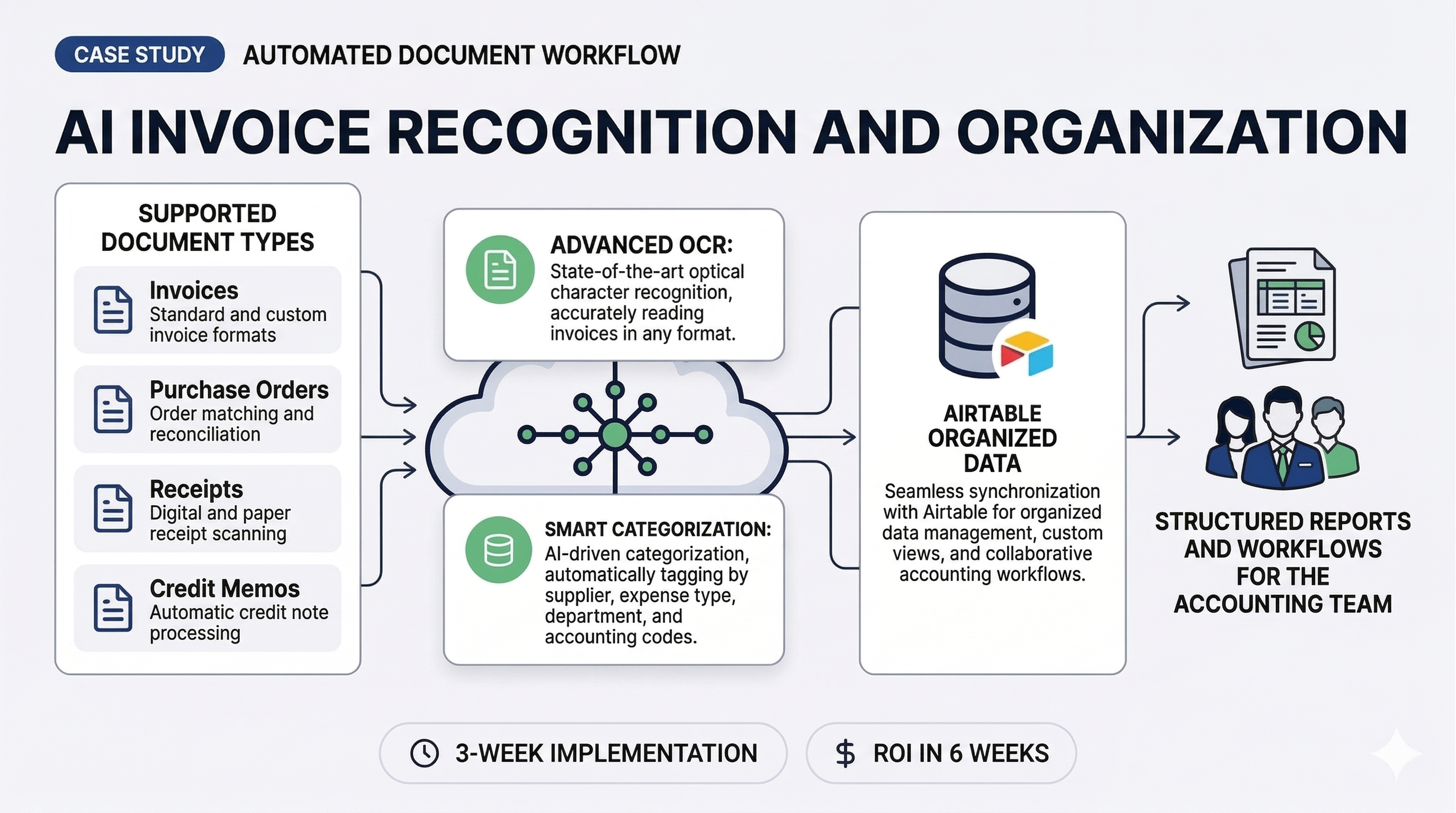 AI Invoice Recognition & Organization