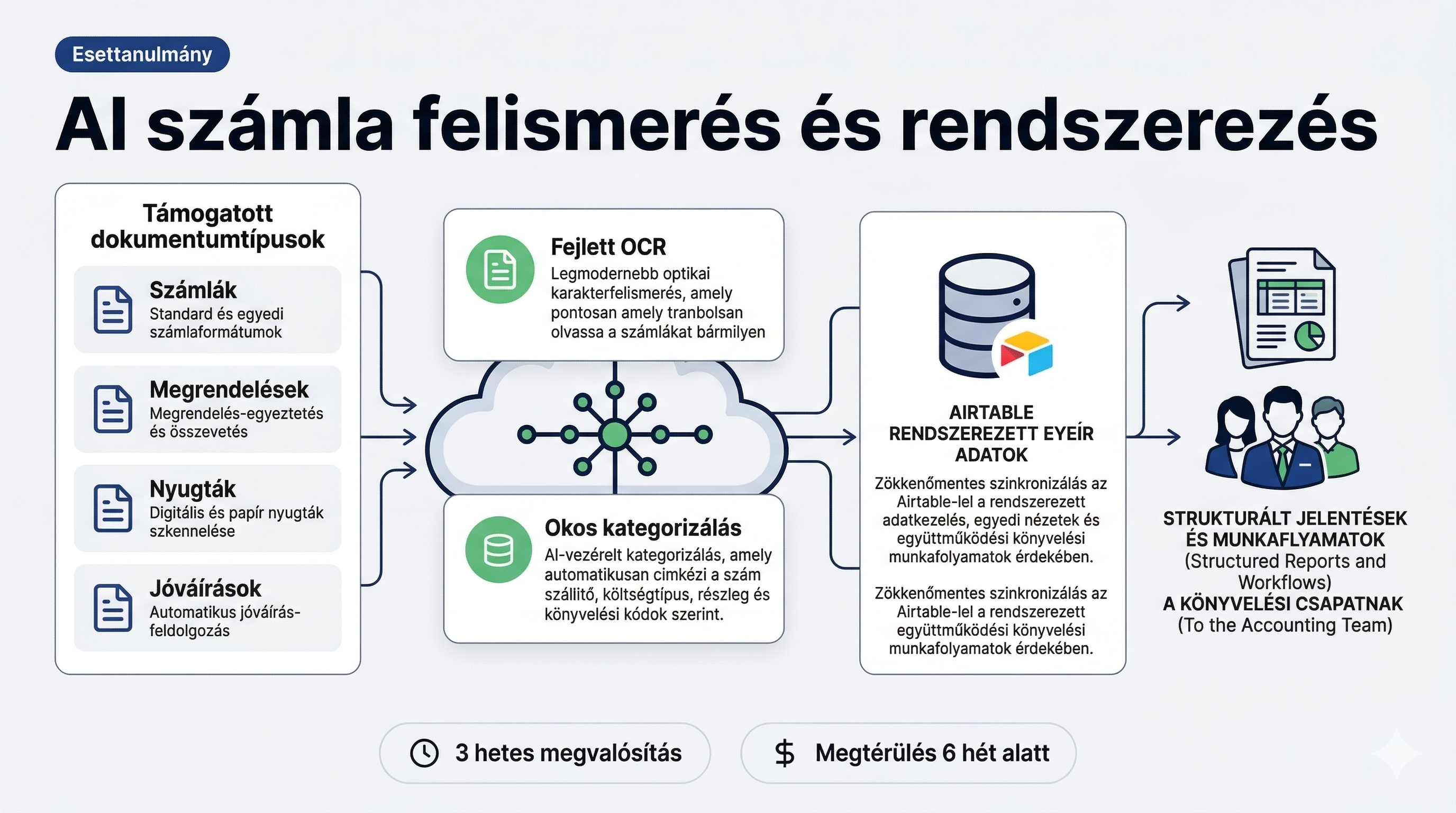 AI számla felismerés és rendszerezés